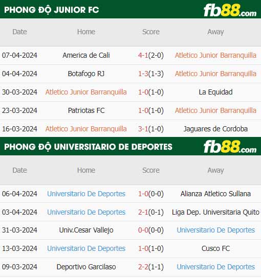 fb88-thông số trận đấu Junior FC vs Universitario de Deportes