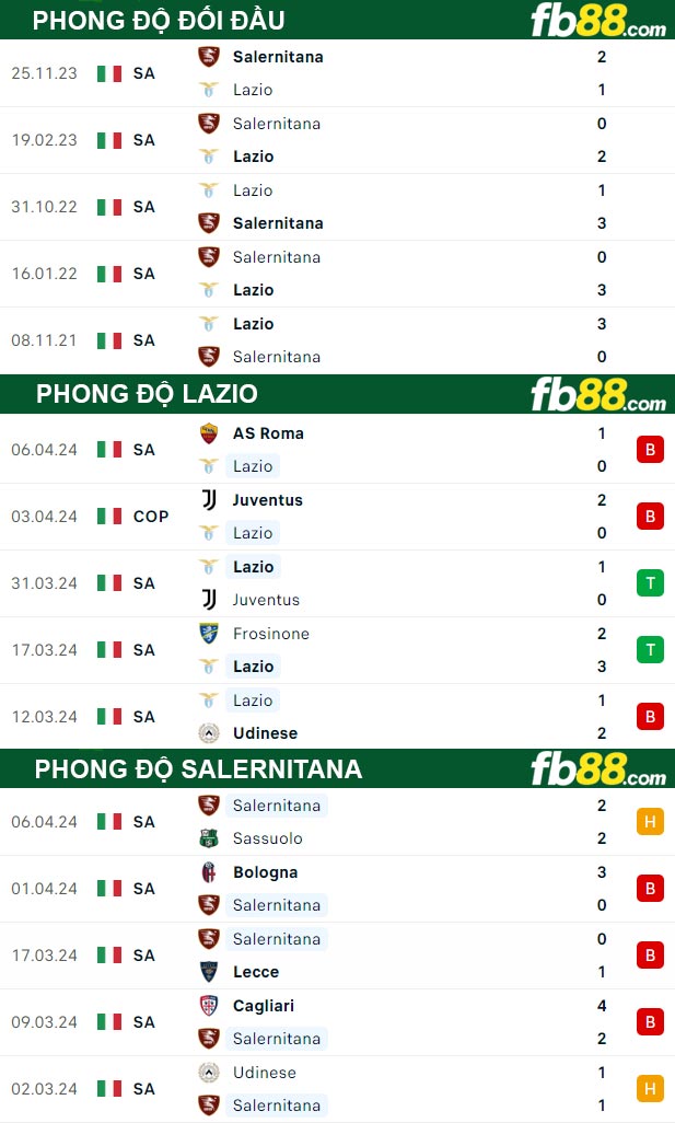 Fb88 thông số trận đấu Lazio vs Salernitana