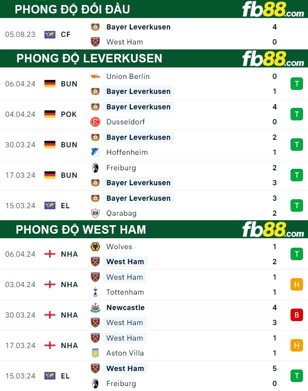 Fb88 thông số trận đấu Leverkusen vs West Ham