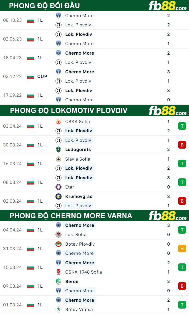 Fb88 thông số trận đấu Lokomotiv Plovdiv vs Cherno More Varna