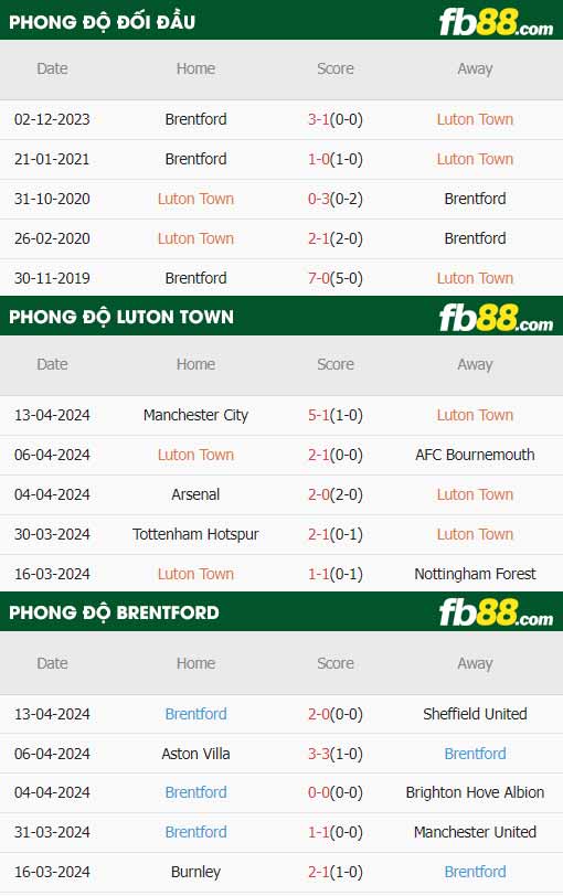 fb88-thông số trận đấu Luton Town vs Brendford