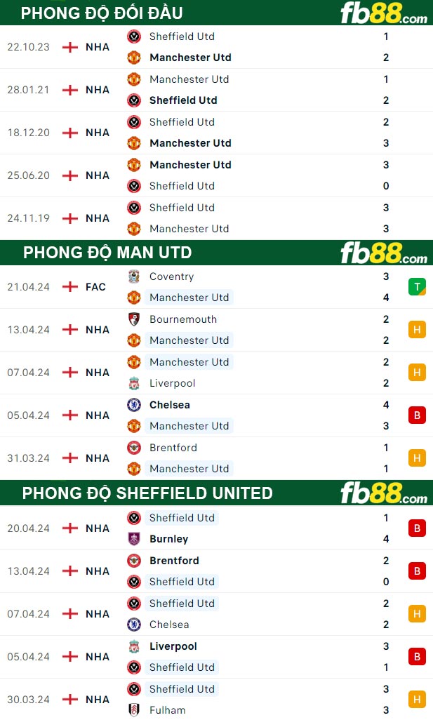 Fb88 thông số trận đấu Man Utd vs Sheffield United