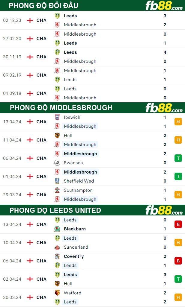 Fb88 thông số trận đấu Middlesbrough vs Leeds United