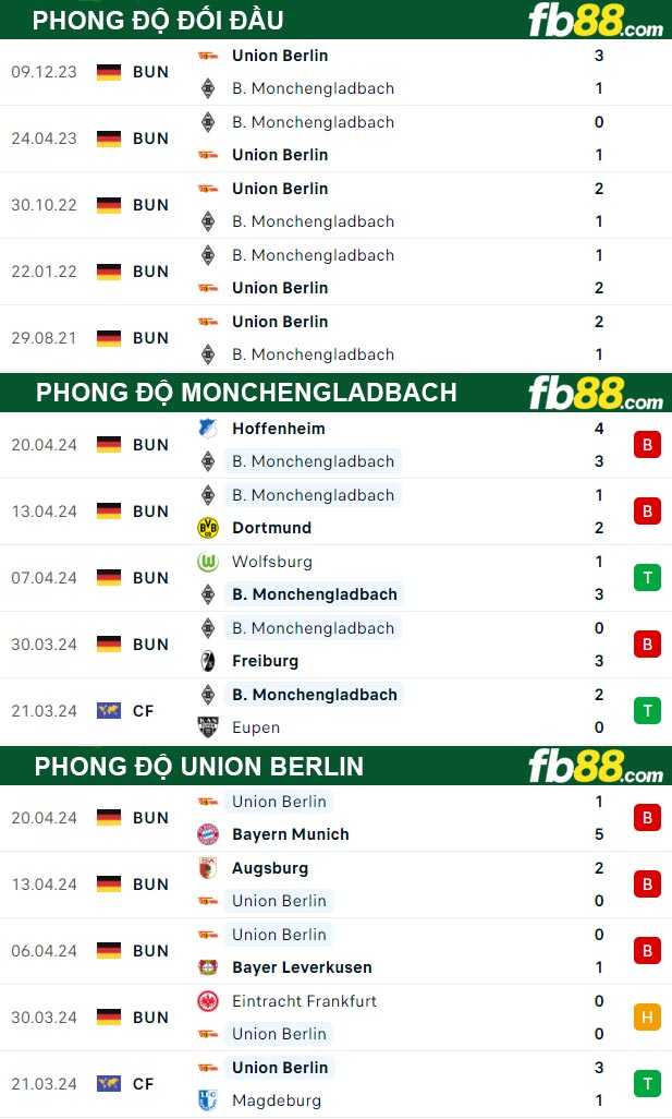 Fb88 thông số trận đấu Monchengladbach vs Union Berlin