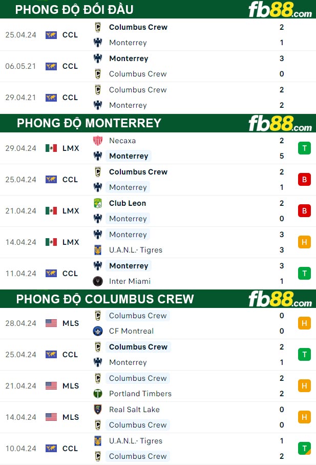 Fb88 thông số trận đấu Monterrey vs Columbus Crew