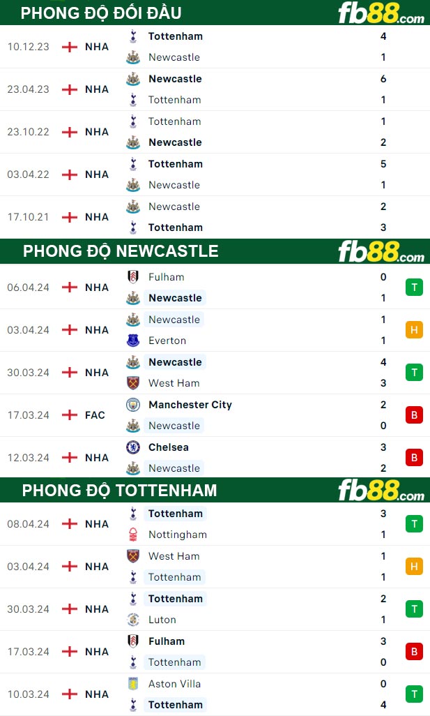 Fb88 thông số trận đấu Newcastle vs Tottenham