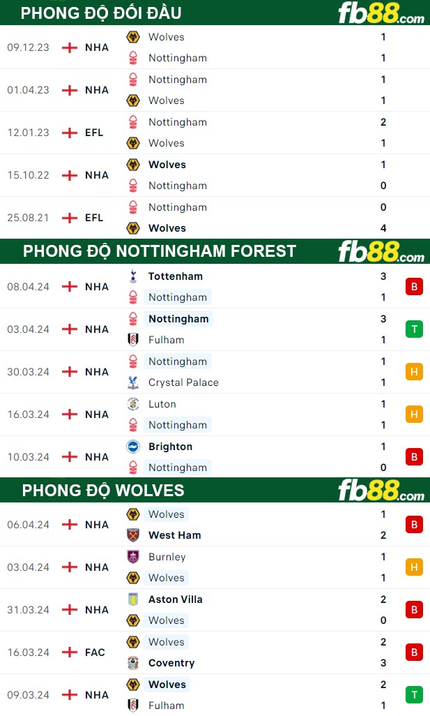 Fb88 thông số trận đấu Nottingham Forest vs Wolves