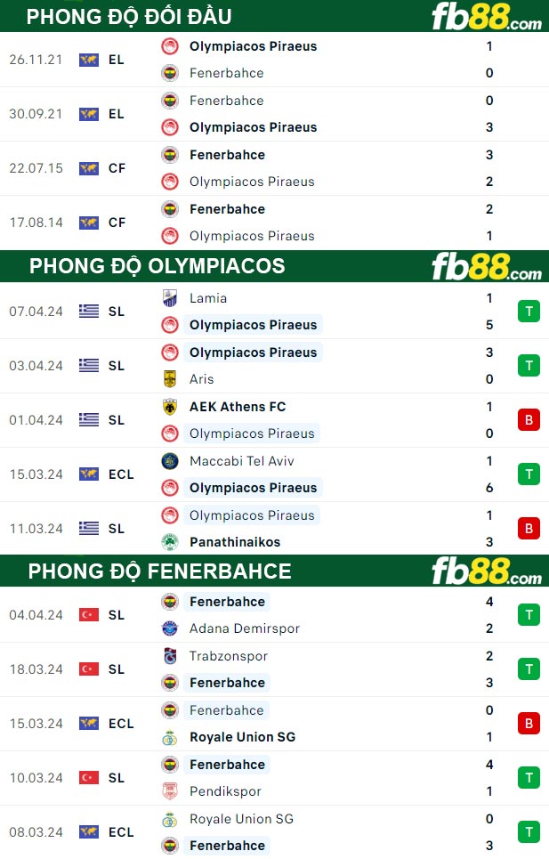 Fb88 thông số trận đấu Olympiacos vs Fenerbahce