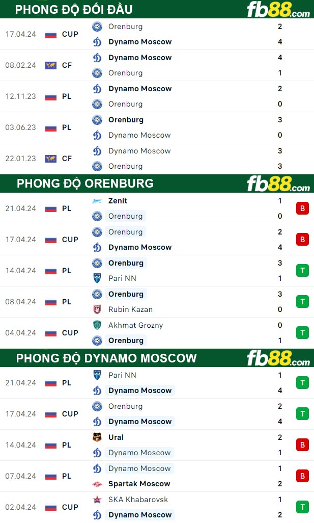 Fb88 thông số trận đấu Orenburg vs Dynamo Moscow