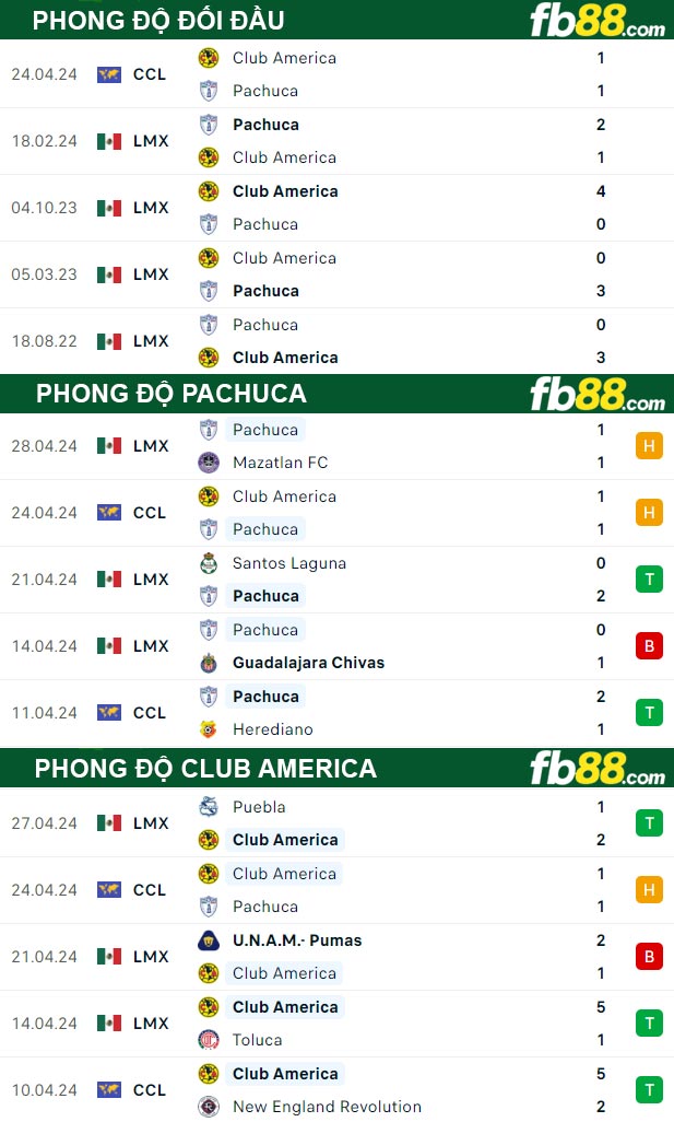 Fb88 thông số trận đấu Pachuca vs Club America
