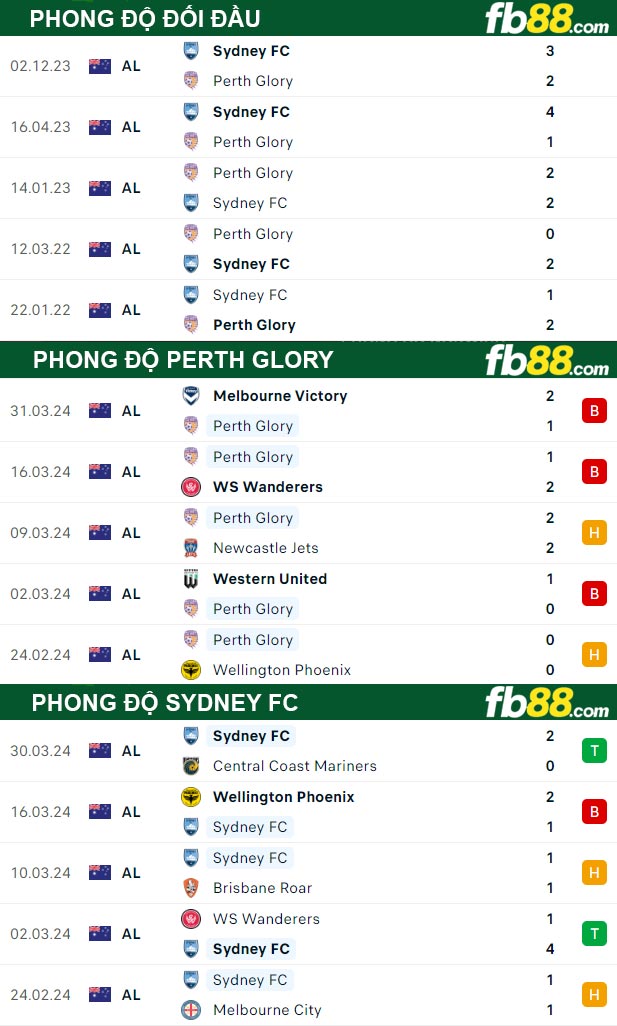 Fb88 thông số trận đấu Perth Glory vs Sydney FC