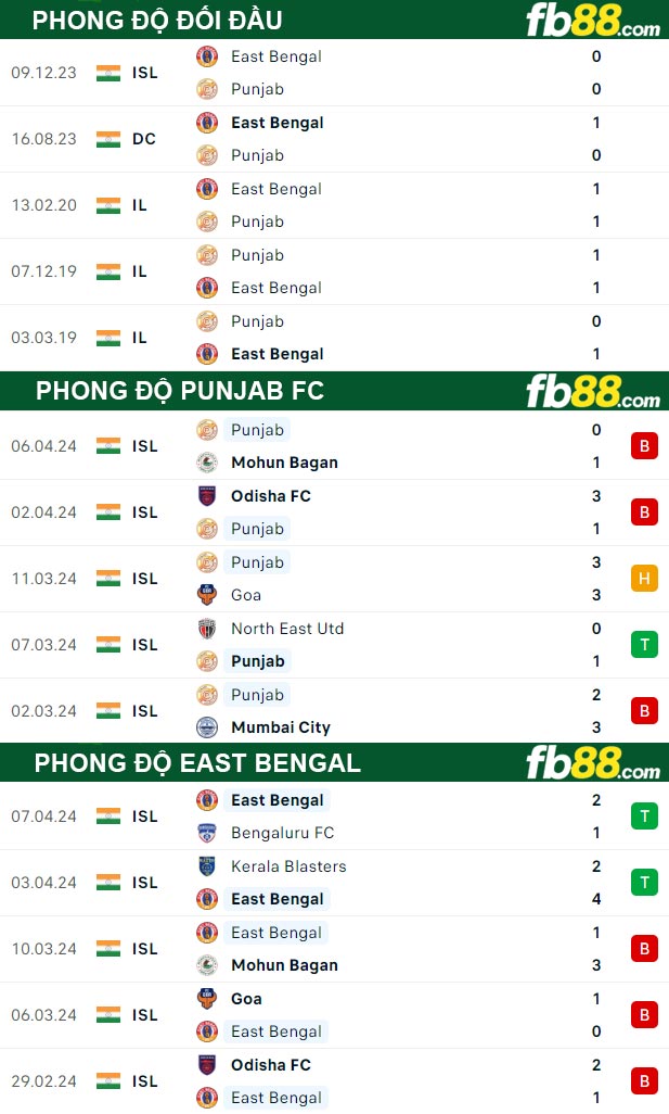 Fb88 thông số trận đấu Punjab FC vs East Bengal
