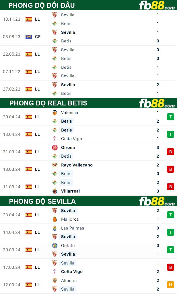 Fb88 thông số trận đấu Real Betis vs Sevilla