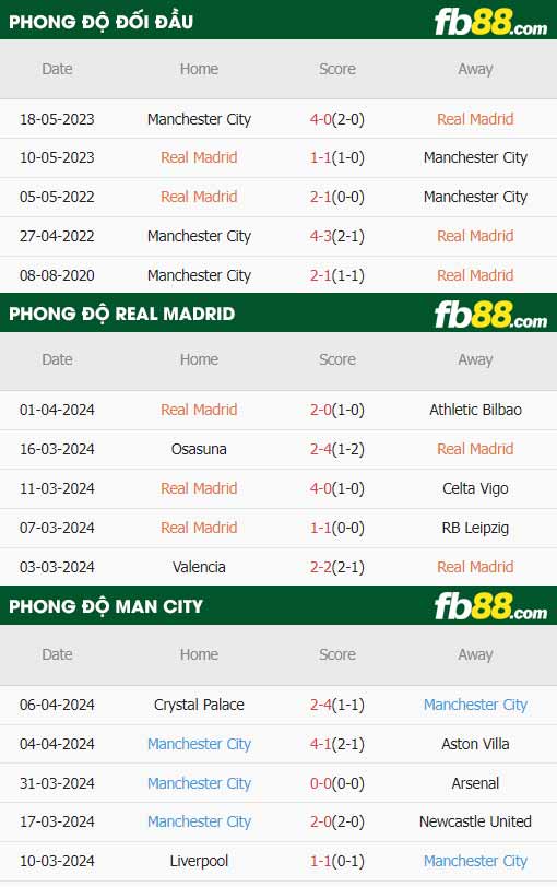 fb88-thông số trận đấu Real Madrid vs Man City