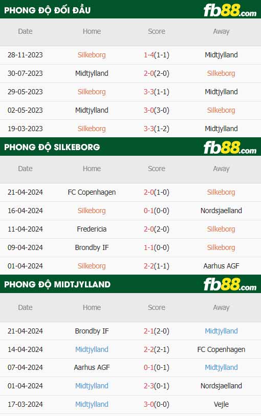 fb88-thông số trận đấu Silkeborg vs Midtjylland