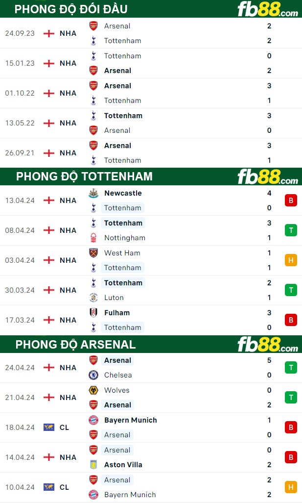 Fb88 thông số trận đấu Tottenham vs Arsenal