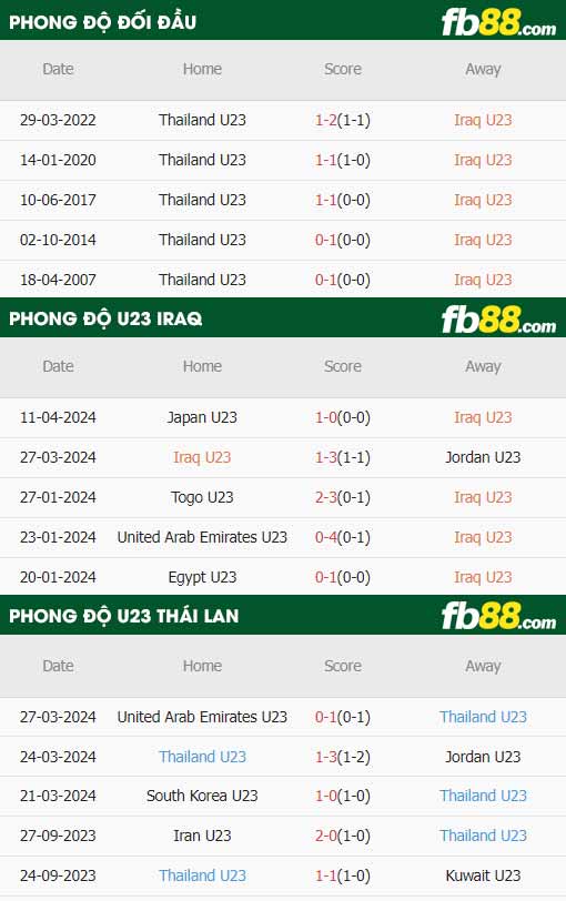 fb88-thông số trận đấu U23 Iraq vs U23 Thái Lan