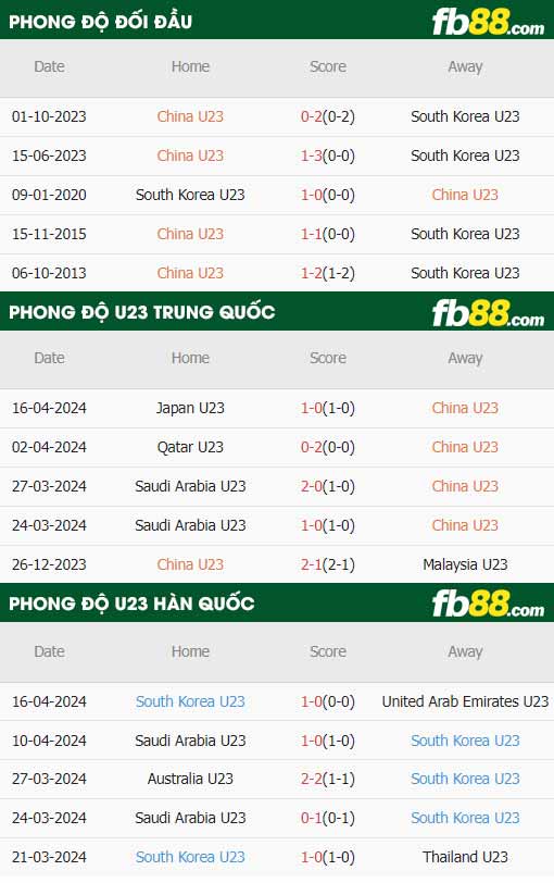 fb88-thông số trận đấu U23 Trung Quoc vs U23 Han Quoc