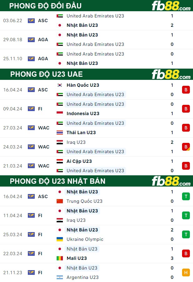 Fb88 thông số trận đấu U23 UAE vs U23 Nhật Bản
