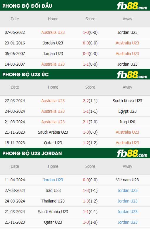 fb88-thông số trận đấu U23 vs U23 Jordan