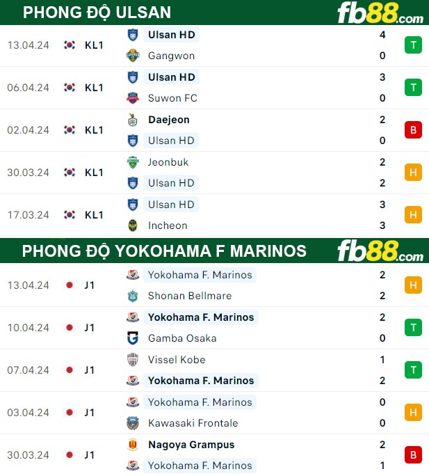 Fb88 thông số trận đấu Ulsan vs Yokohama F Marinos