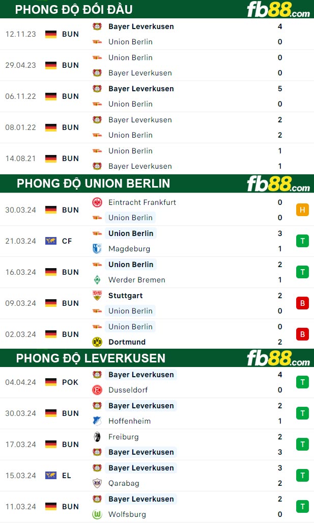 Fb88 thông số trận đấu Union Berlin vs Leverkusen