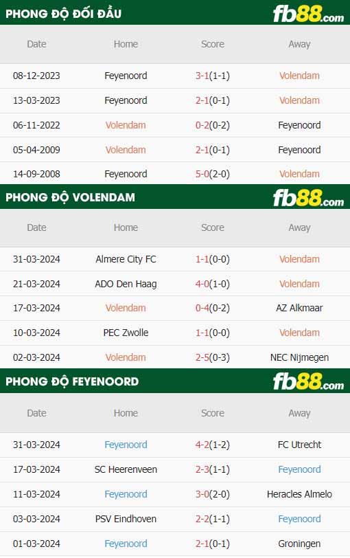 fb88-thông số trận đấu Volendam vs Feyenoord