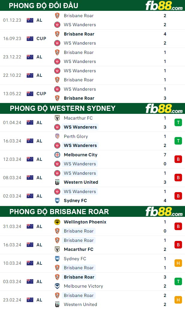 Fb88 thông số trận đấu Western Sydney vs Brisbane Roar