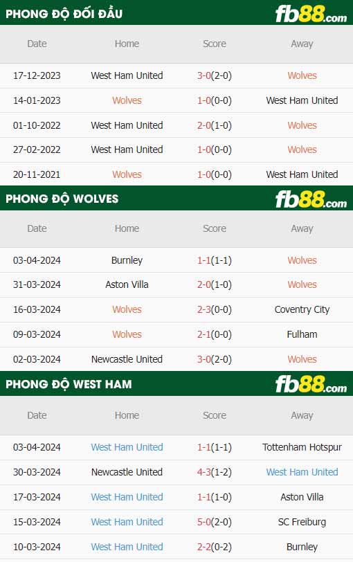 fb88-thông số trận đấu Wolves vs West Ham