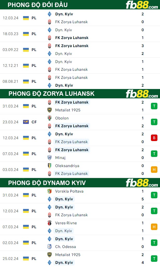 Fb88 thông số trận đấu Zorya Luhansk vs Dynamo Kyiv