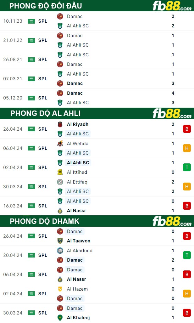 Fb88 thông số trận đấu Al Ahli vs Dhamk