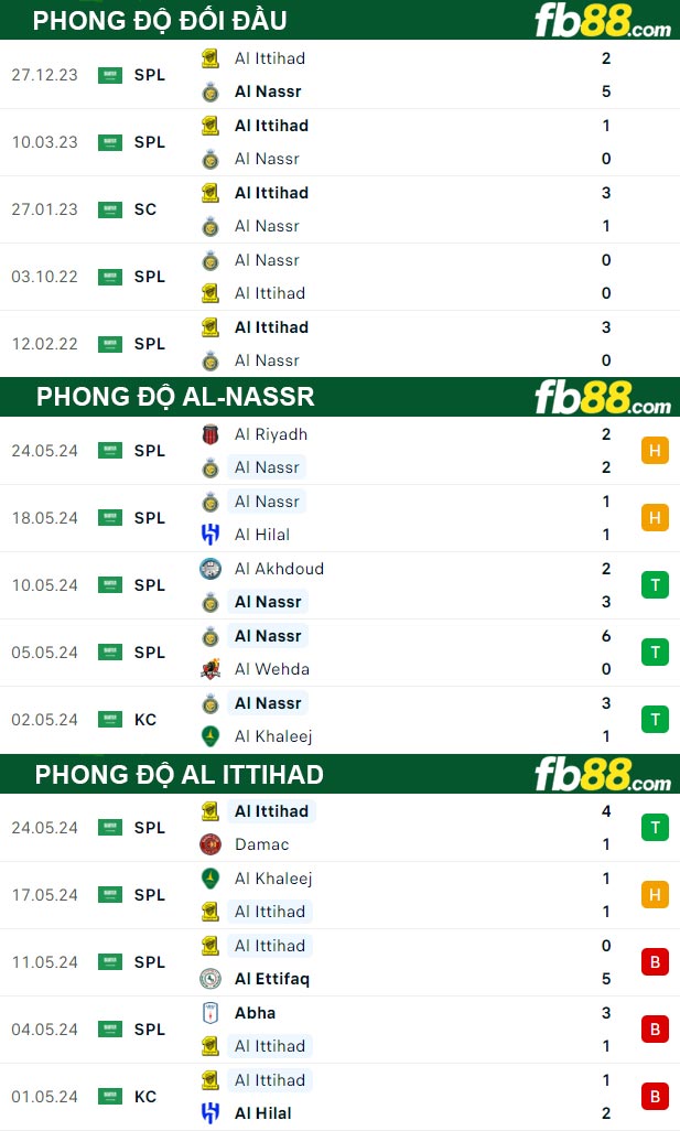 Fb88 thông số trận đấu Al-Nassr vs Al Ittihad