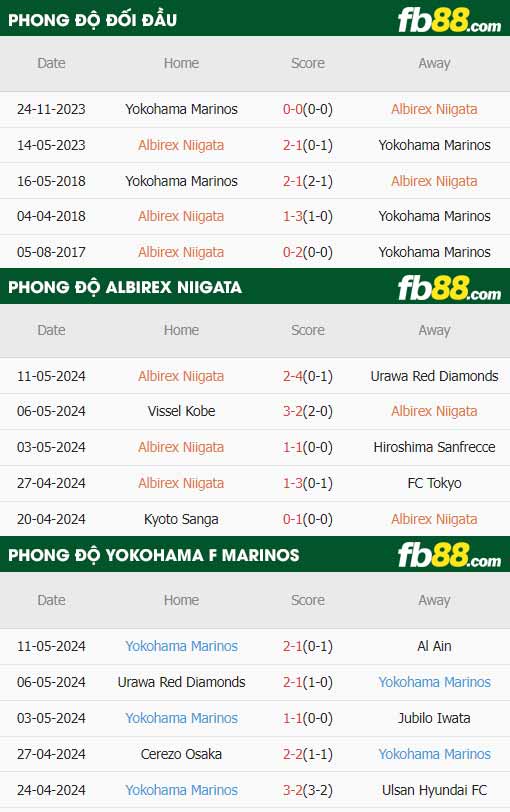 fb88-thông số trận đấu Albirex Niigata vs Yokohama F Marinos