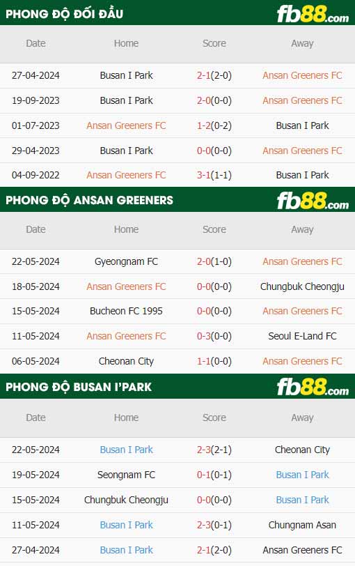 fb88-thông số trận đấu Ansan Greeners vs Busan I'Park