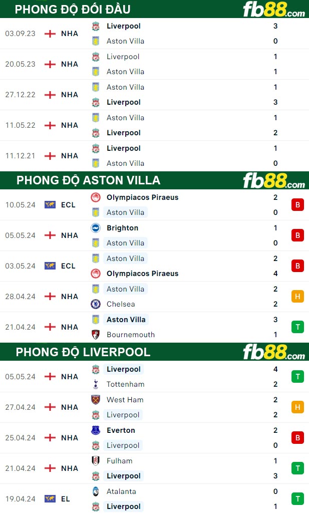 Fb88 thông số trận đấu Aston Villa vs Liverpool