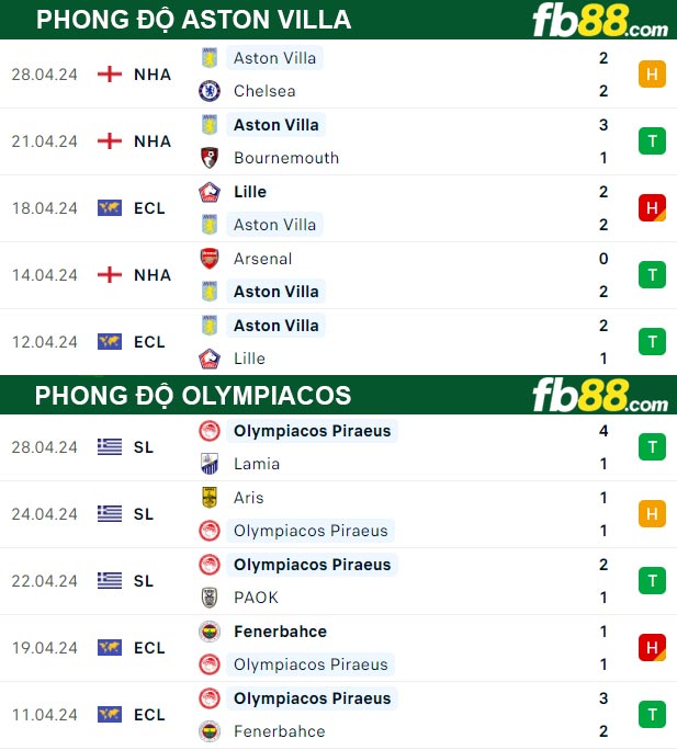 Fb88 thông số trận đấu Aston Villa vs Olympiacos