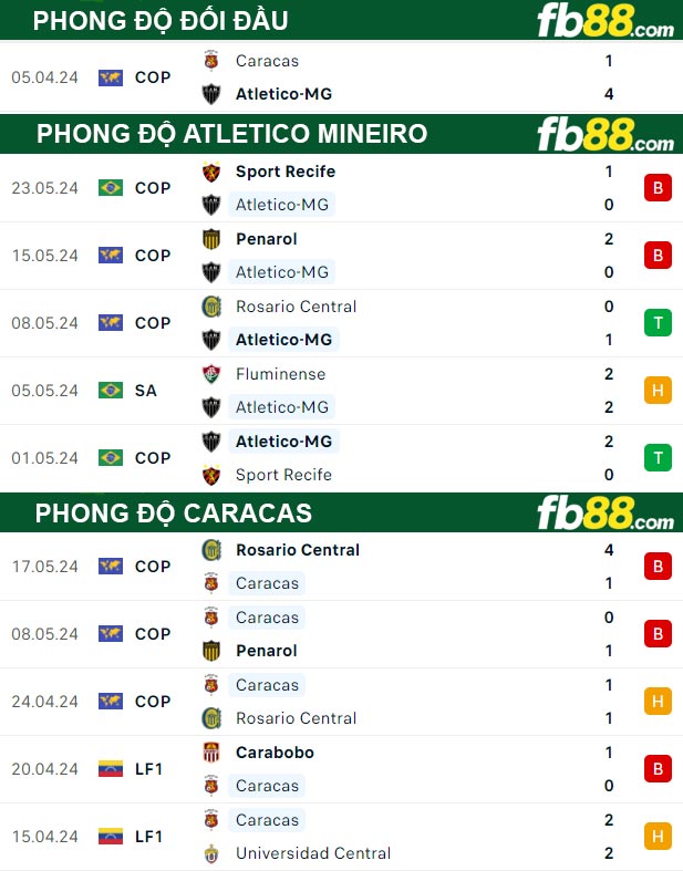 Fb88 thông số trận đấu Atletico Mineirovs Caracas