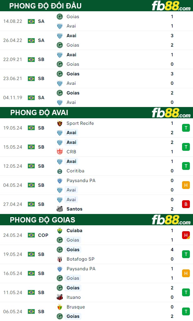 Fb88 thông số trận đấu Avai vs Goias