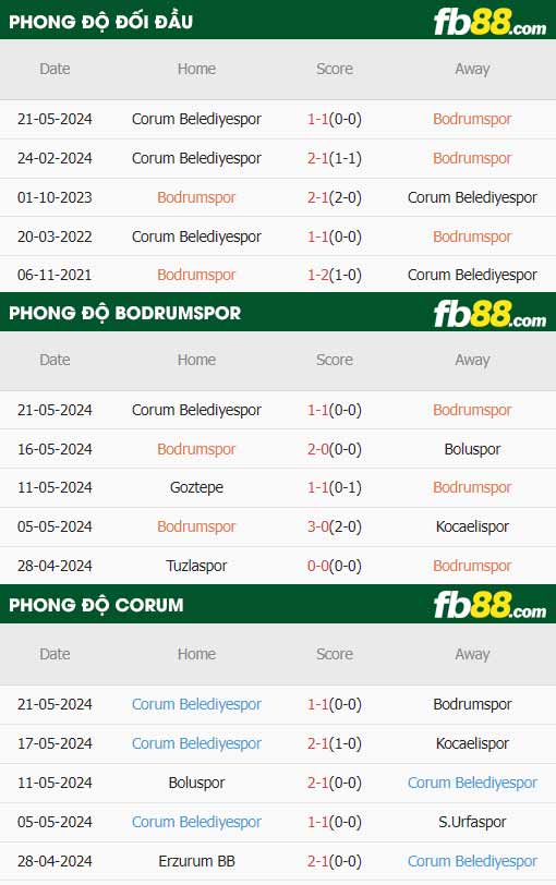 fb88-thông số trận đấu Bodrumspor vs Corum Belediyespor