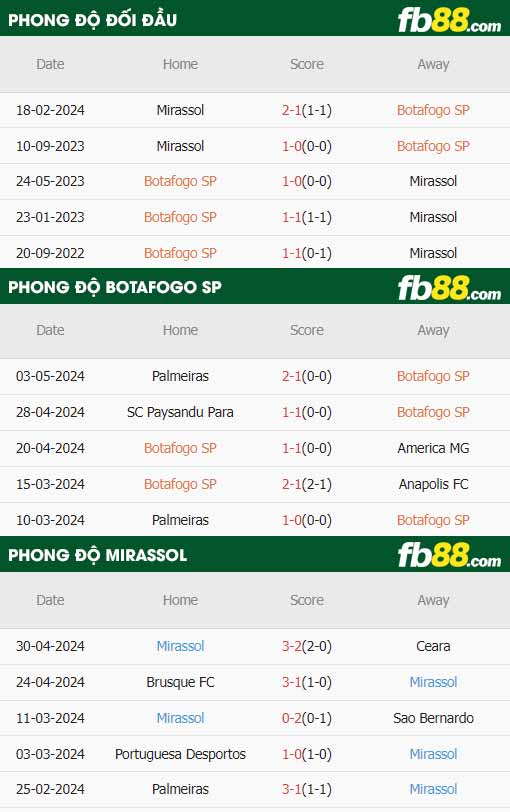 fb88-thông số trận đấu Botafogo vs Mirassol