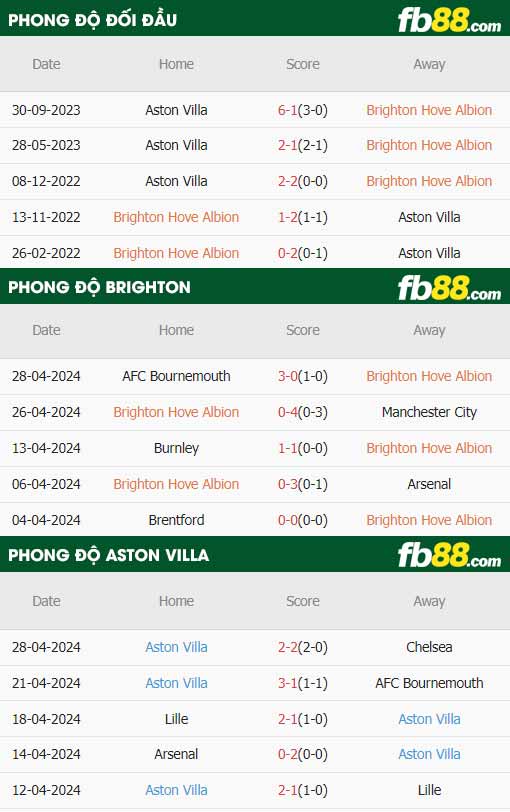 fb88-thông số trận đấu Brighton vs Aston Villa
