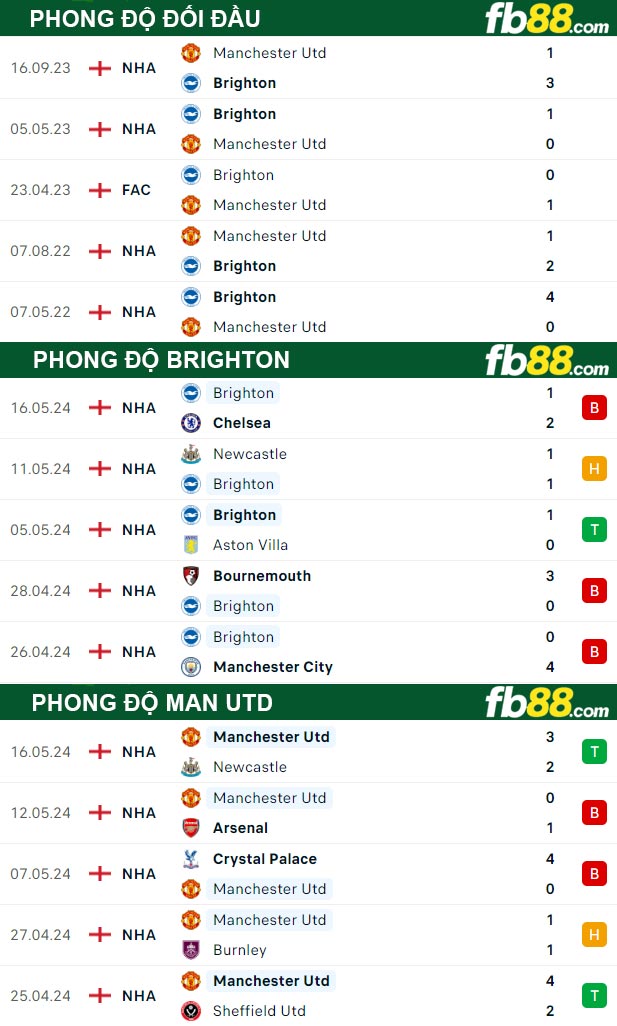 Fb88 tỷ lệ kèo trận đấu Brighton vs Man Utd