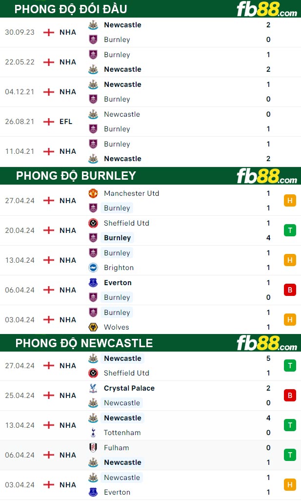 Fb88 thông số trận đấu Burnley vs Newcastle