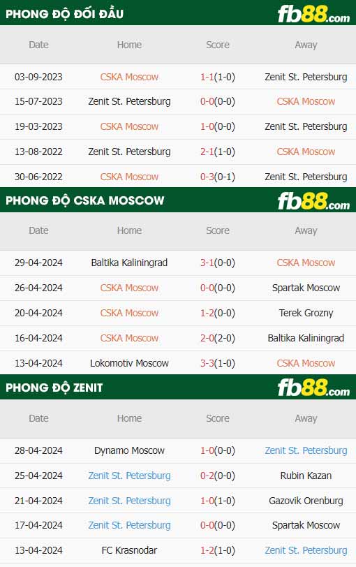 fb88-thông số trận đấu CSKA Moscow vs Zenit