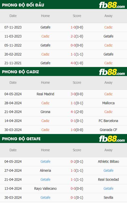 fb88-thông số trận đấu Cadiz vs Getafe