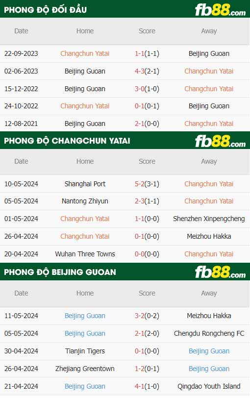 fb88-thông số trận đấu Changchun Yatai vs Beijing Guoan