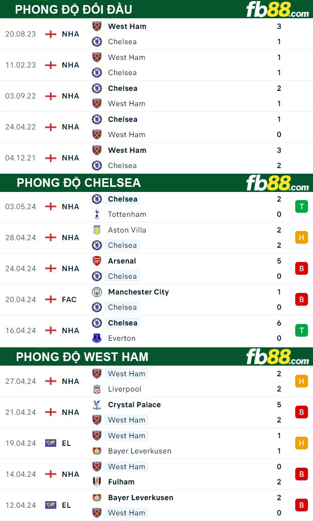 Fb88 thông số trận đấu Chelsea vs West Ham