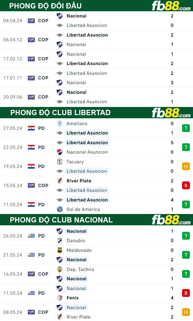 Fb88 thông số trận đấu Club Libertad vs Club Nacional