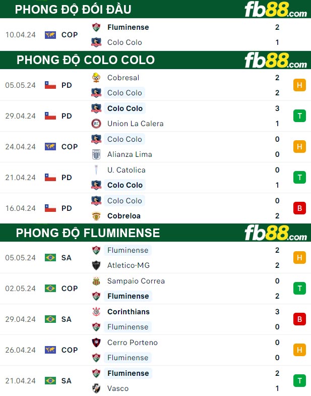 Fb88 thông số trận đấu Colo Colo vs Fluminense