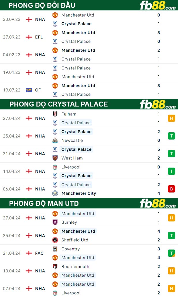 Fb88 thông số trận đấu Crystal Palace vs Man Utd